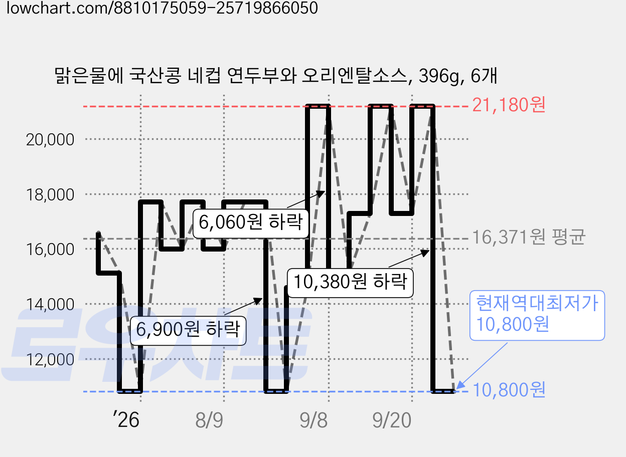 맑은물에 국산콩 네컵 연두부와 오리엔탈소스, 396g, 6개 가격 변동 차트, 현재가 10,800원, 역대최저가