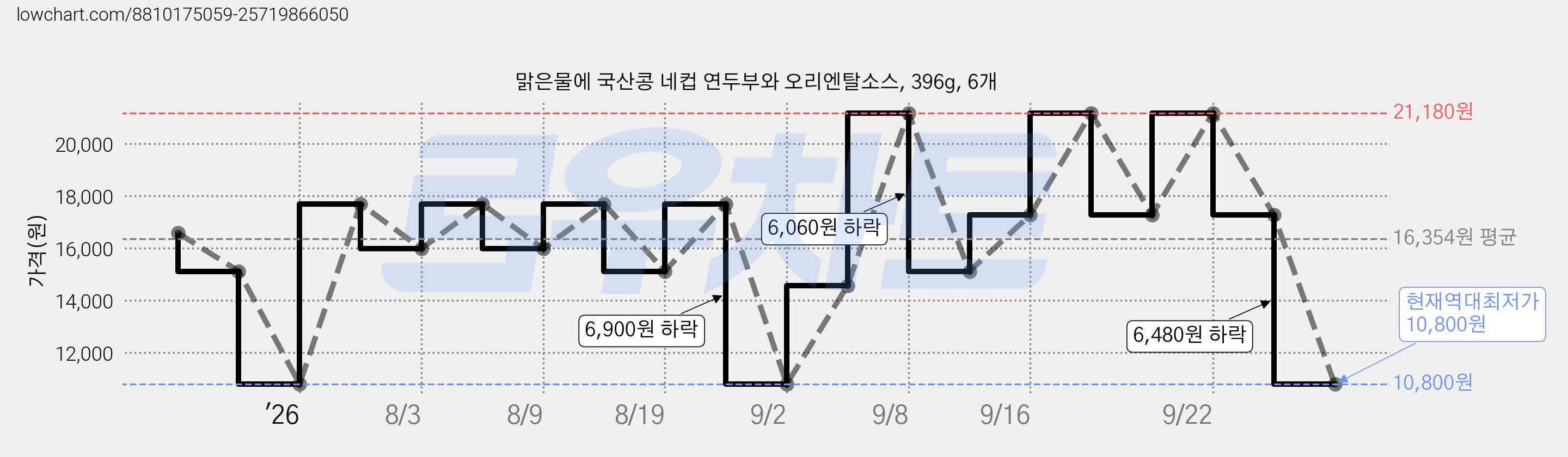 맑은물에 국산콩 네컵 연두부와 오리엔탈소스, 396g, 6개 가격 변동 차트, 현재가 10,800원, 역대최저가