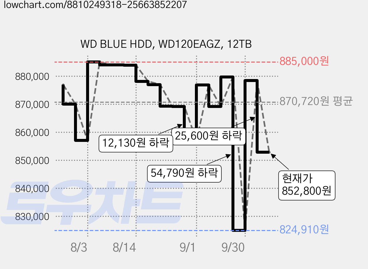 WD BLUE HDD, WD120EAGZ, 12TB 가격 변동 차트, 현재가 852,800원, 관측 최저가 824,910원