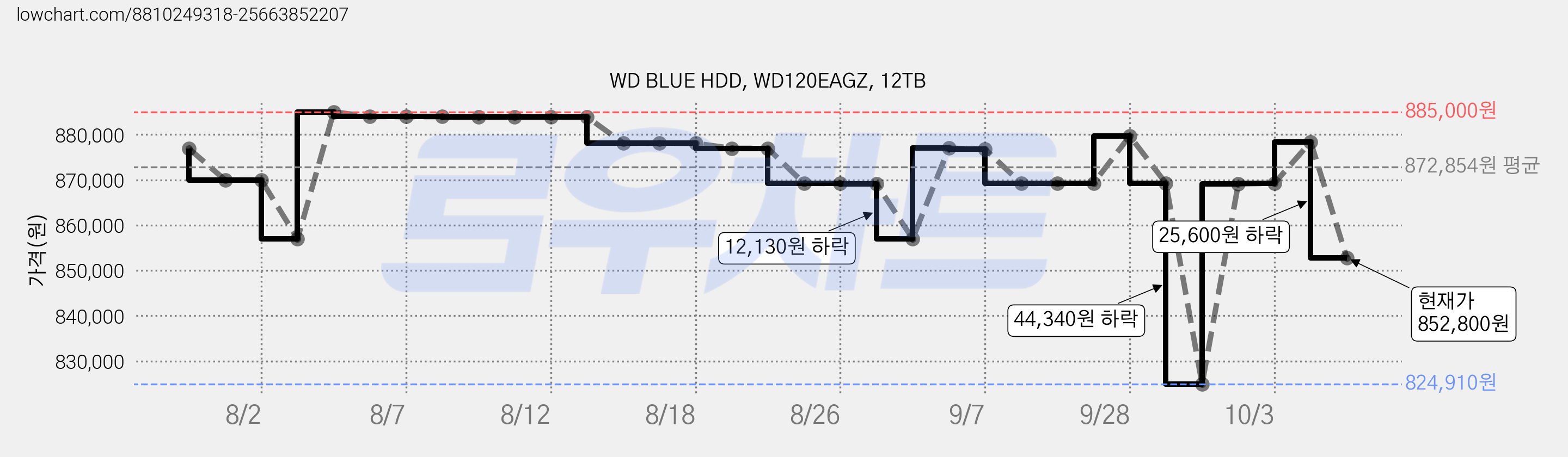 WD BLUE HDD, WD120EAGZ, 12TB 가격 변동 차트, 현재가 852,800원, 관측 최저가 824,910원