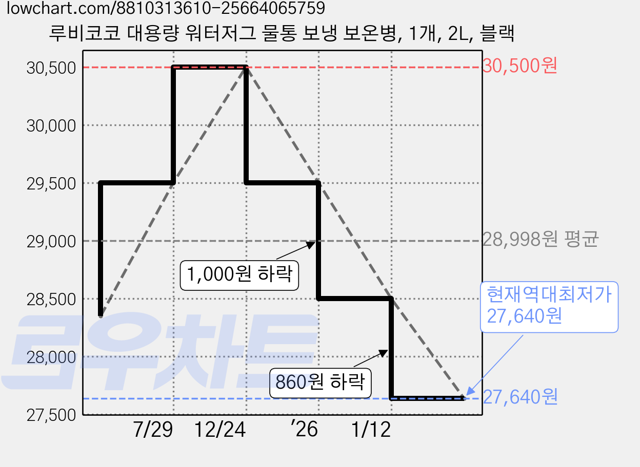 루비코코 대용량 워터저그 물통 보냉 보온병, 1개, 2L, 블랙 가격 변동 차트, 현재가 27,640원, 역대최저가
