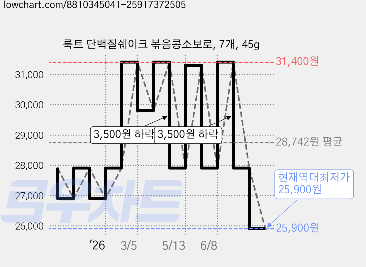 룩트 단백질쉐이크 볶음콩소보로, 7개, 45g 가격 변동 차트, 현재가 25,900원, 역대최저가