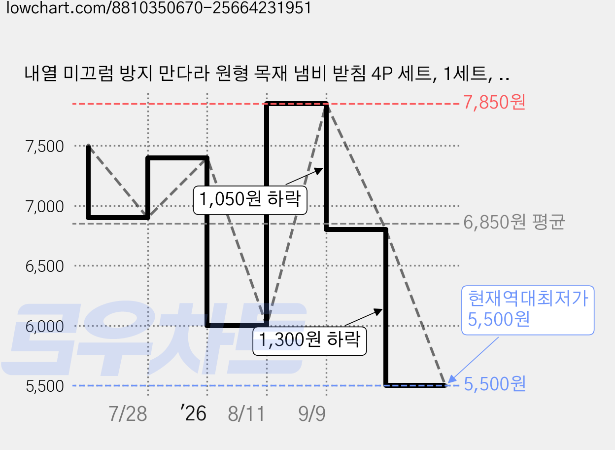 내열 미끄럼 방지 만다라 원형 목재 냄비 받침 4P 세트, 1세트, 혼합 가격 변동 차트, 현재가 5,500원, 역대최저가