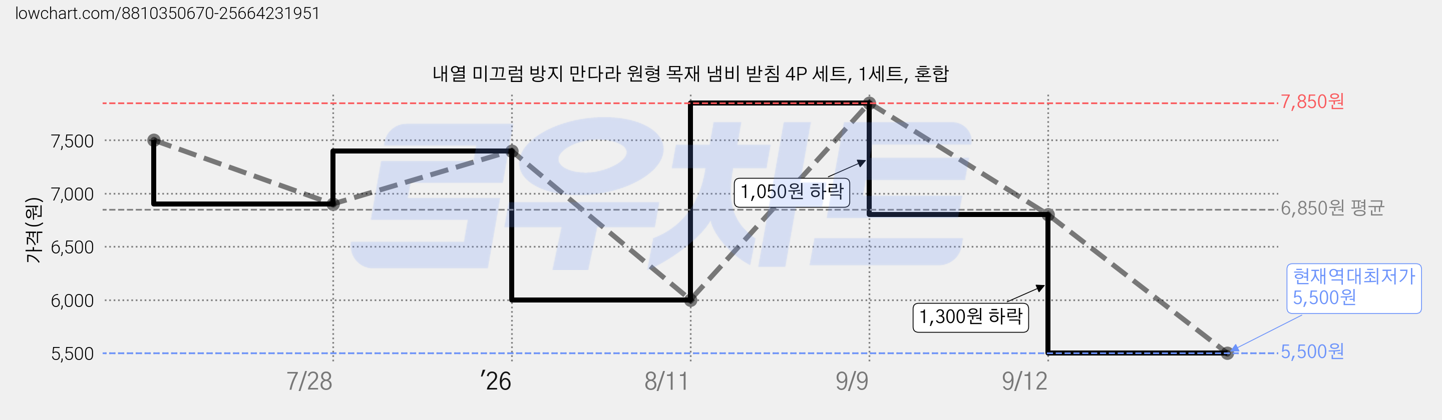 내열 미끄럼 방지 만다라 원형 목재 냄비 받침 4P 세트, 1세트, 혼합 가격 변동 차트, 현재가 5,500원, 역대최저가