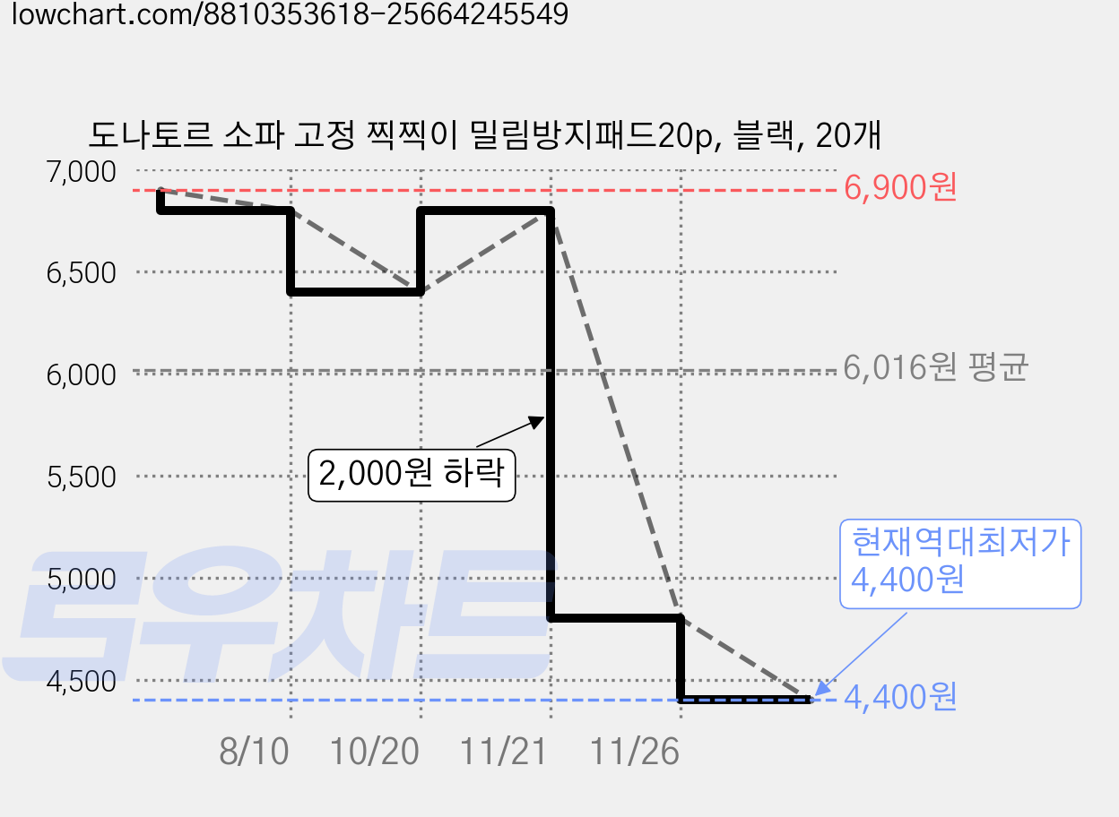 도나토르 소파 고정 찍찍이 밀림방지패드20p, 블랙, 20개 가격 변동 차트, 현재가 4,400원, 역대최저가
