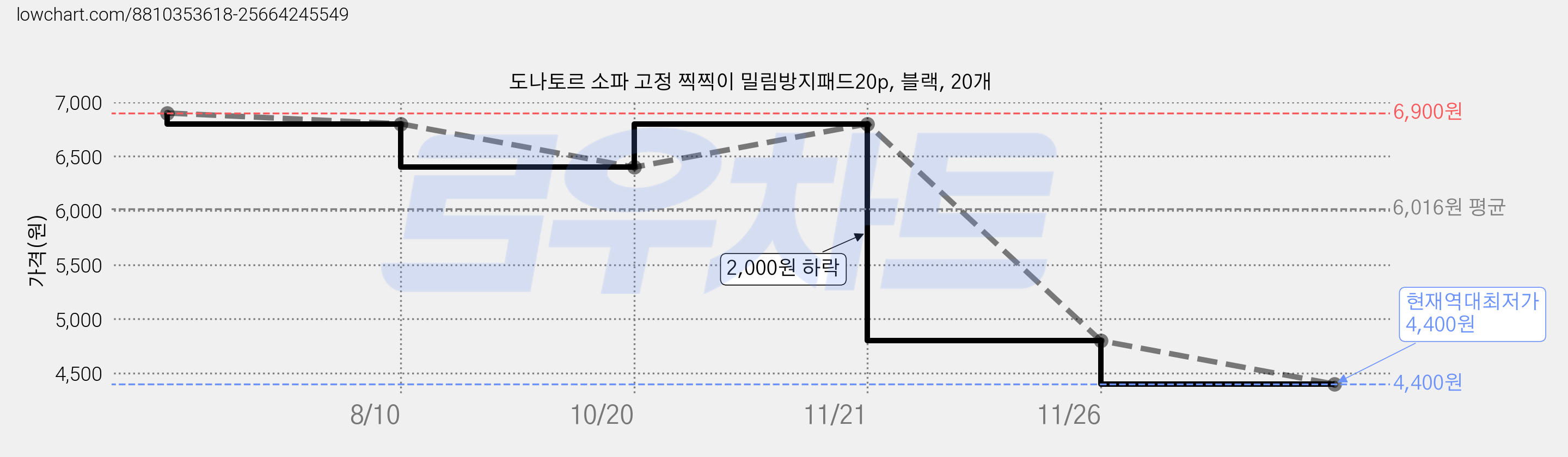 도나토르 소파 고정 찍찍이 밀림방지패드20p, 블랙, 20개 가격 변동 차트, 현재가 4,400원, 역대최저가