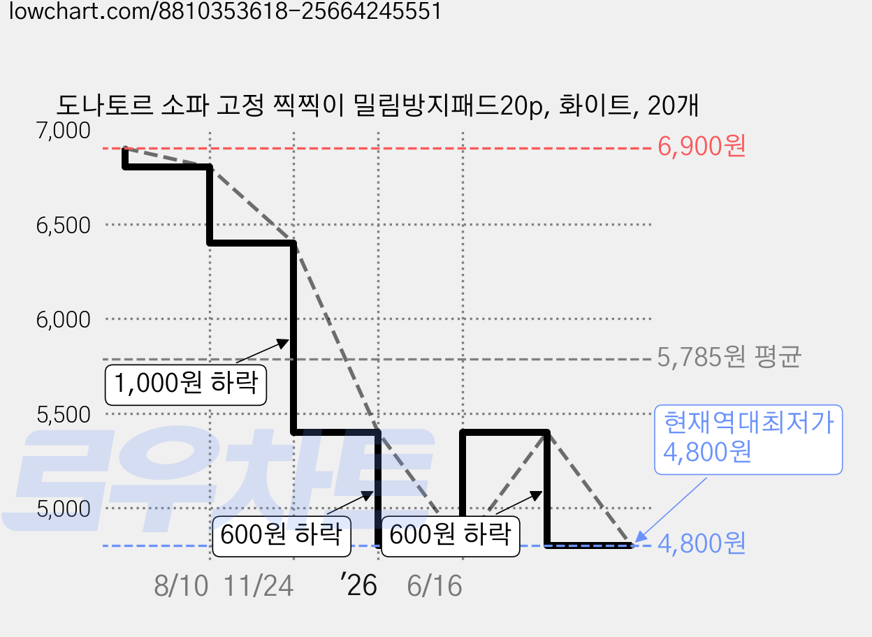 도나토르 소파 고정 찍찍이 밀림방지패드20p, 화이트, 20개 가격 변동 차트, 현재가 4,800원, 역대최저가
