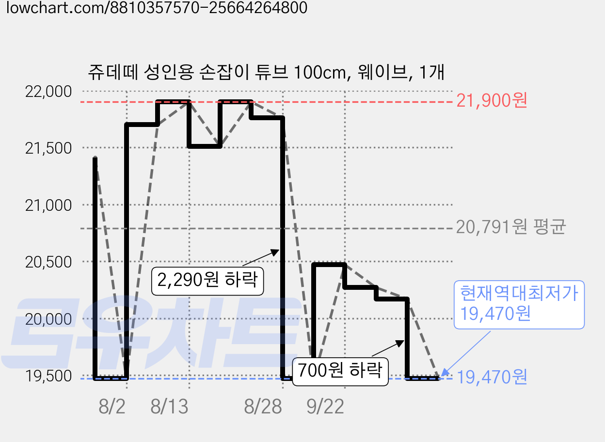 쥬데떼 성인용 손잡이 튜브 100cm, 웨이브, 1개 가격 변동 차트, 현재가 19,470원, 역대최저가