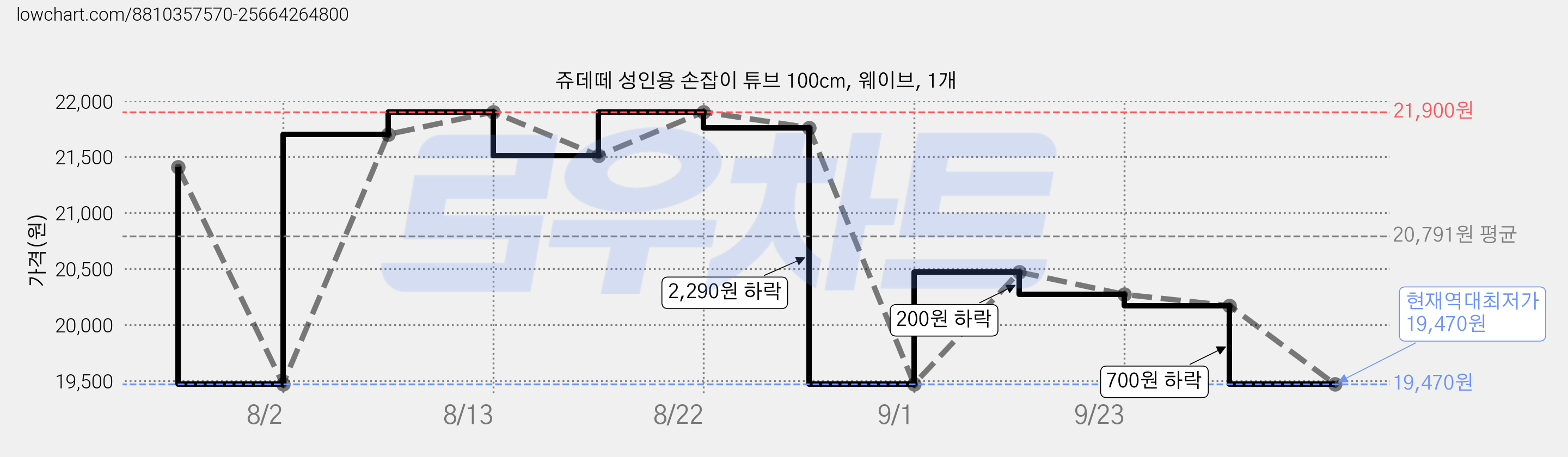 쥬데떼 성인용 손잡이 튜브 100cm, 웨이브, 1개 가격 변동 차트, 현재가 19,470원, 역대최저가