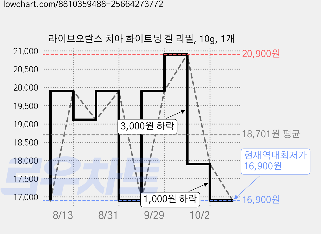 라이브오랄스 치아 화이트닝 겔 리필, 10g, 1개 가격 변동 차트, 현재가 16,900원, 역대최저가