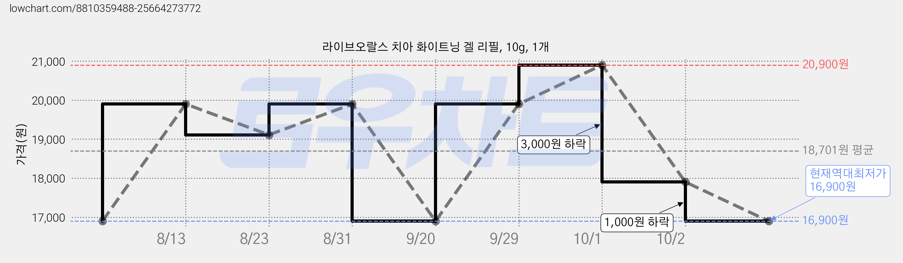 라이브오랄스 치아 화이트닝 겔 리필, 10g, 1개 가격 변동 차트, 현재가 16,900원, 역대최저가