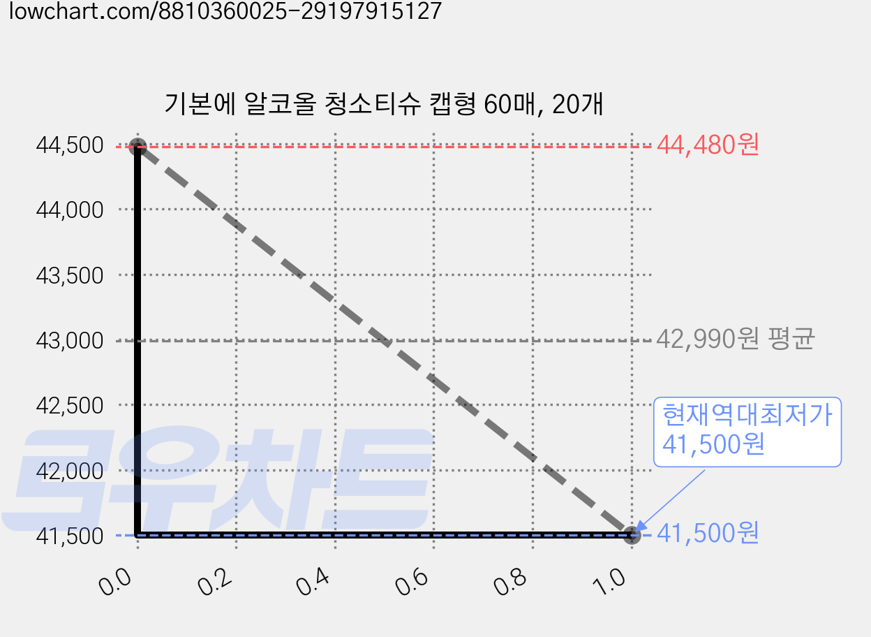 기본에 알코올 청소티슈 캡형 60매, 20개 가격 변동 차트, 현재가 41,500원, 역대최저가