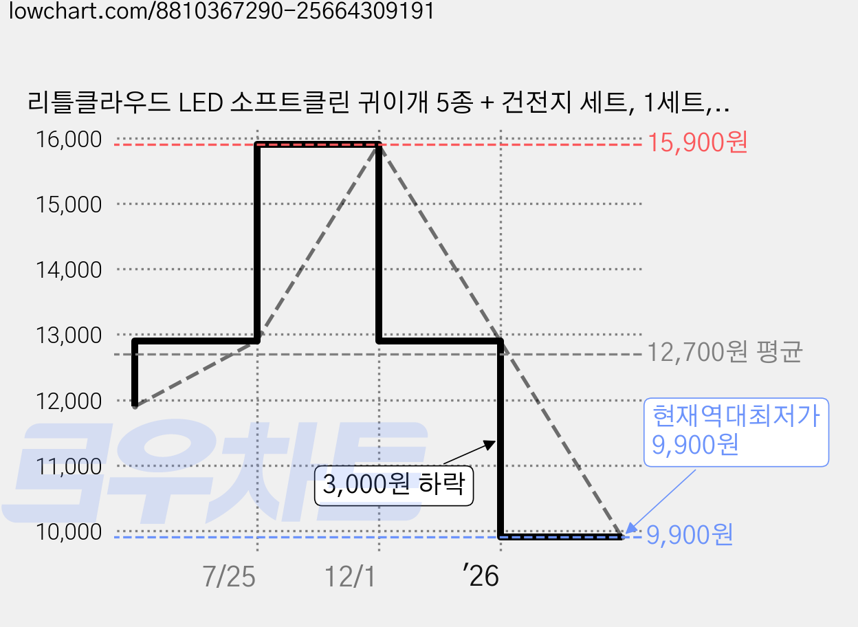 리틀클라우드 LED 소프트클린 귀이개 5종 + 건전지 세트, 1세트, 1세트 가격 변동 차트, 현재가 9,900원, 역대최저가