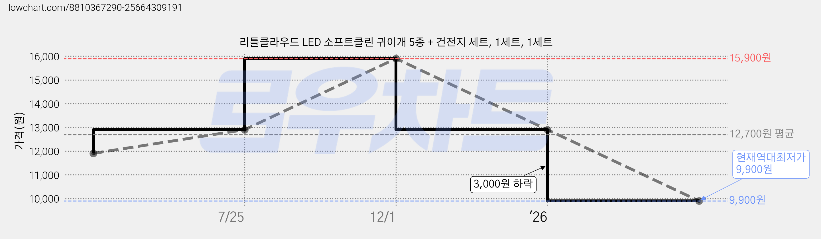 리틀클라우드 LED 소프트클린 귀이개 5종 + 건전지 세트, 1세트, 1세트 가격 변동 차트, 현재가 9,900원, 역대최저가