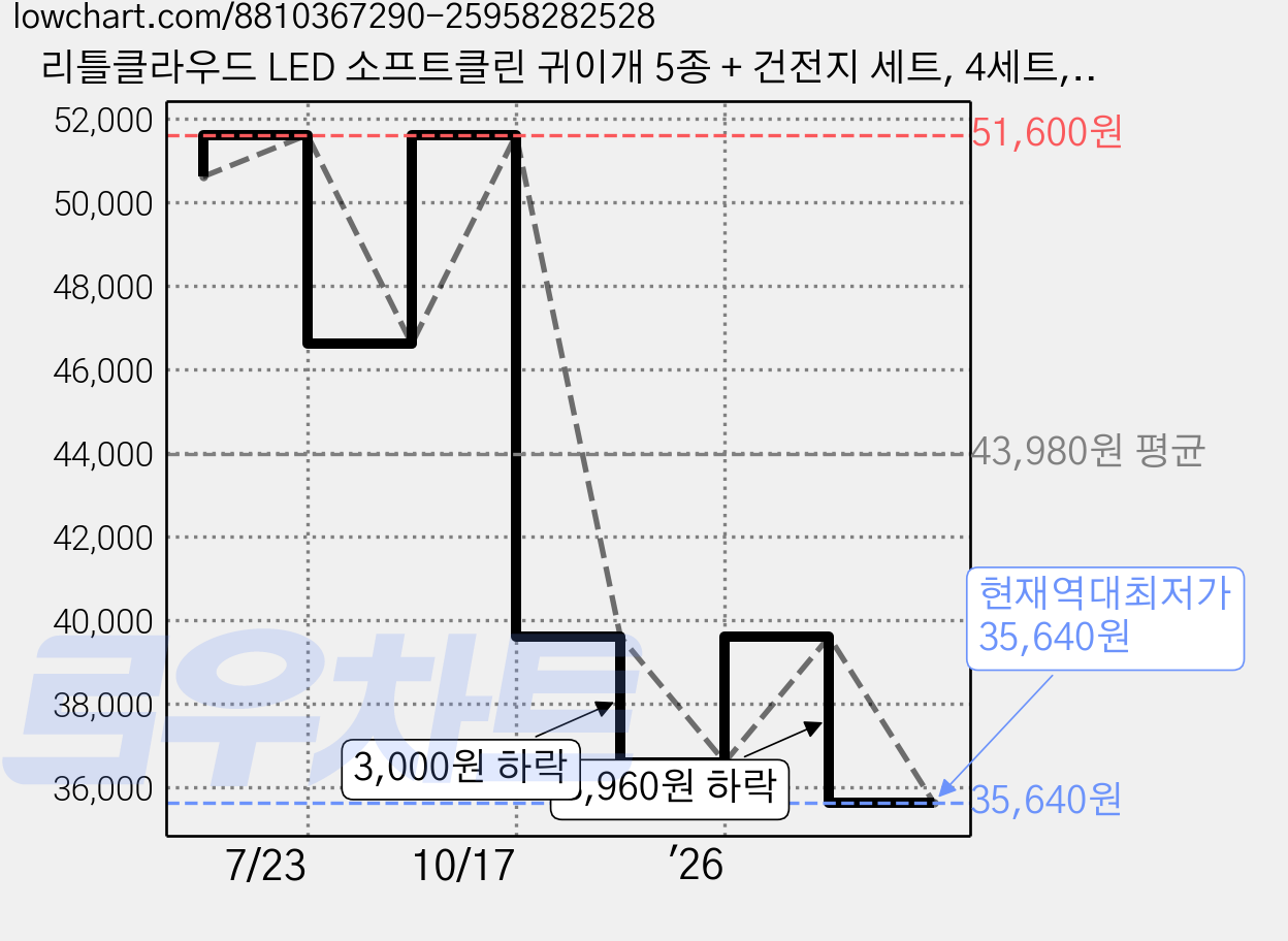 리틀클라우드 LED 소프트클린 귀이개 5종 + 건전지 세트, 4세트, 1개입 가격 변동 차트, 현재가 35,640원, 역대최저가