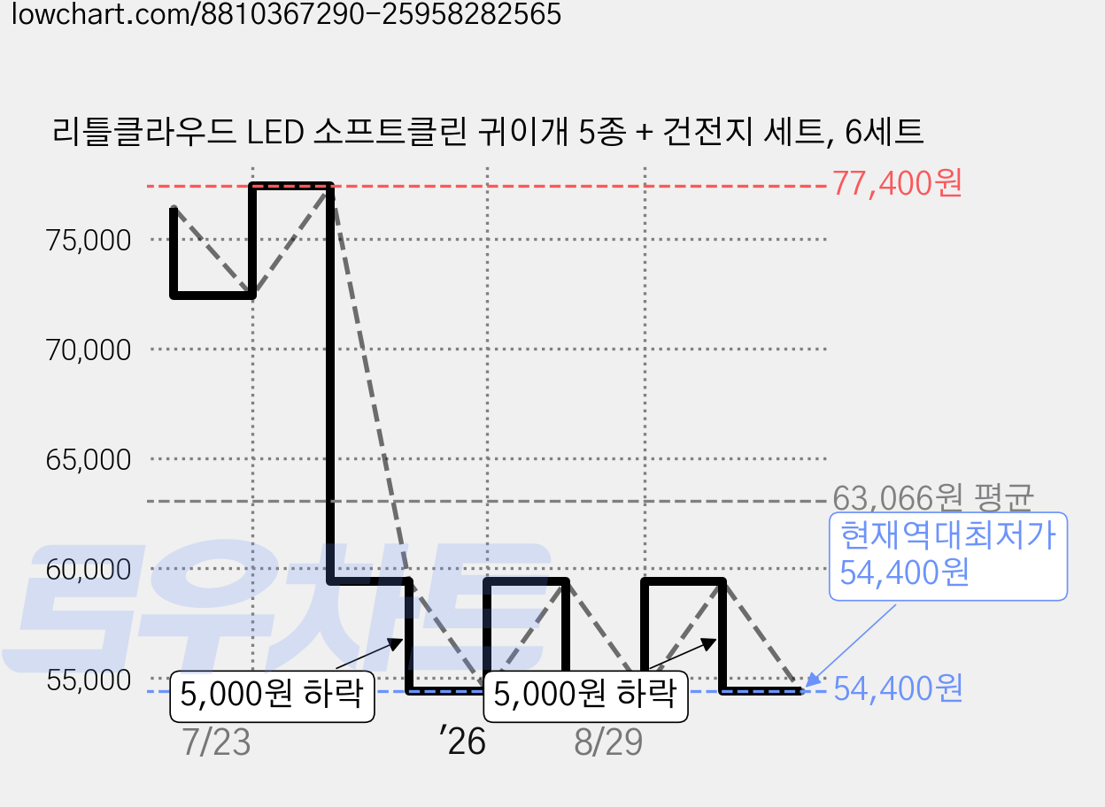 리틀클라우드 LED 소프트클린 귀이개 5종 + 건전지 세트, 6세트 가격 변동 차트, 현재가 54,400원, 역대최저가