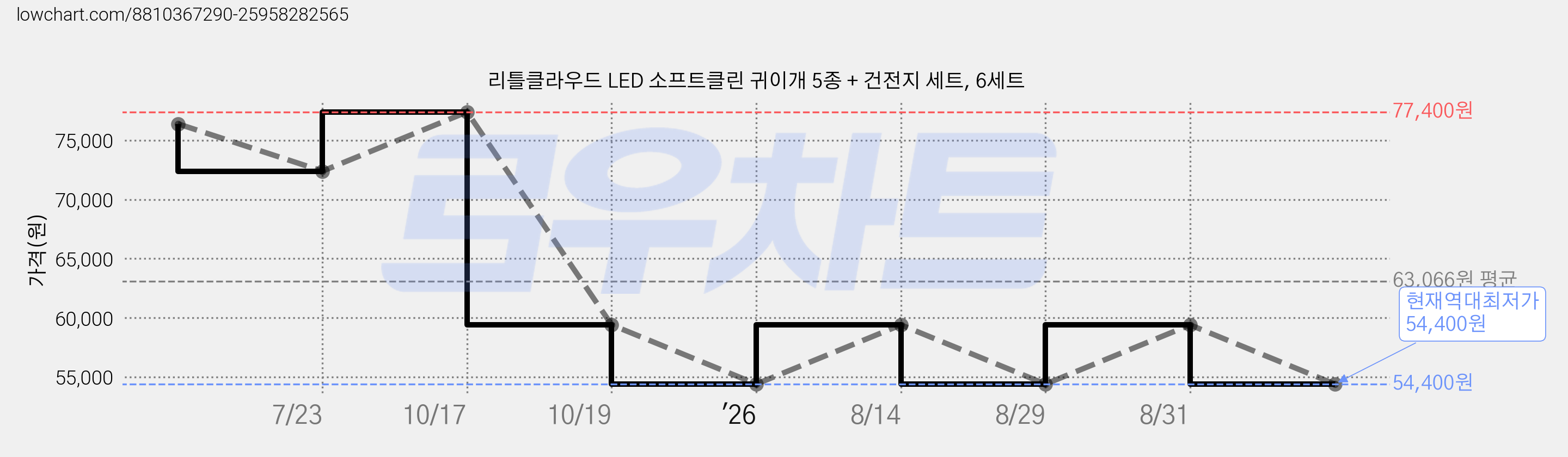 리틀클라우드 LED 소프트클린 귀이개 5종 + 건전지 세트, 6세트 가격 변동 차트, 현재가 54,400원, 역대최저가