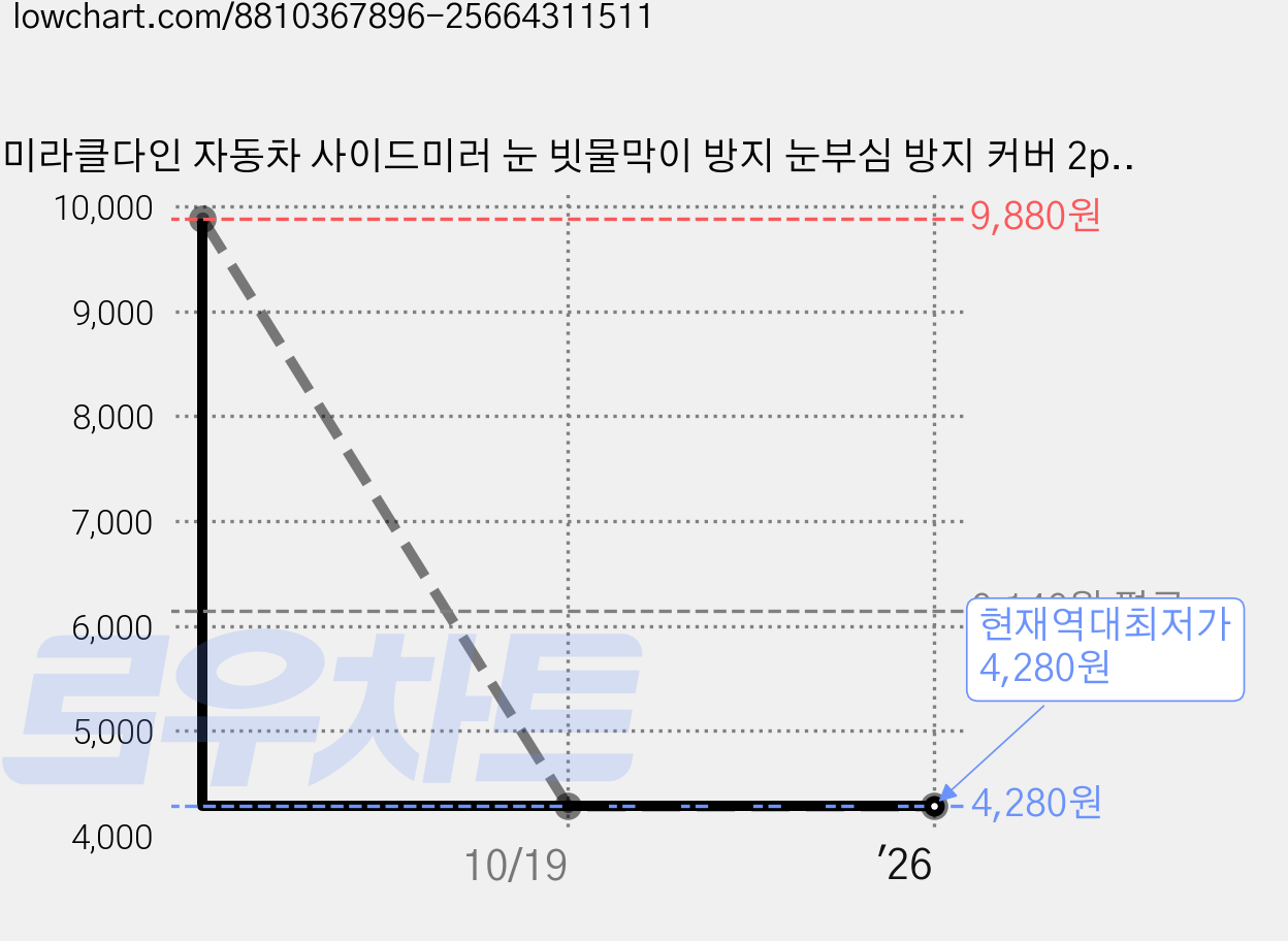 미라클다인 자동차 사이드미러 눈 빗물막이 방지 눈부심 방지 커버 2p, 1세트, 전 차종 가격 변동 차트, 현재가 4,280원, 역대최저가