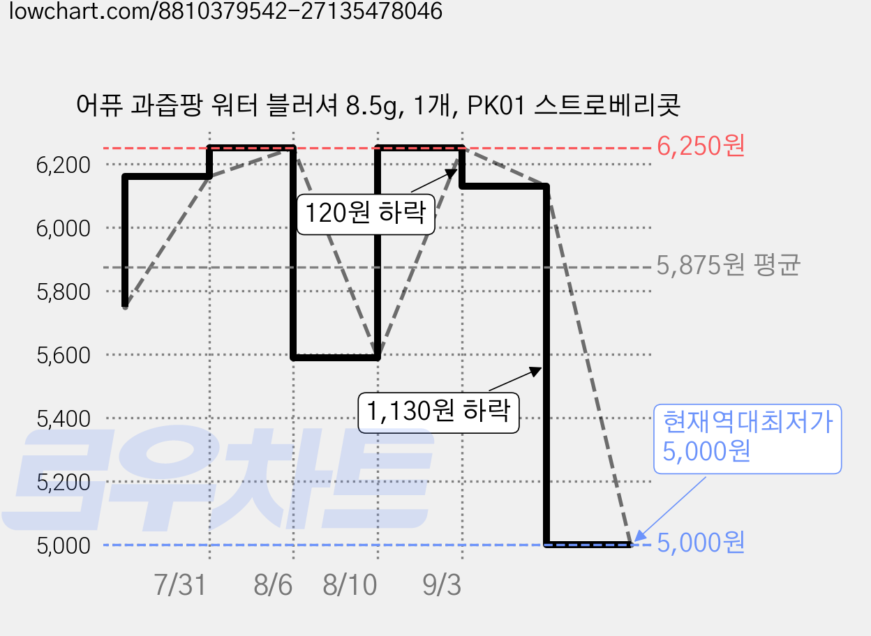 어퓨 과즙팡 워터 블러셔 8.5g, 1개, PK01 스트로베리콧 가격 변동 차트, 현재가 5,000원, 역대최저가
