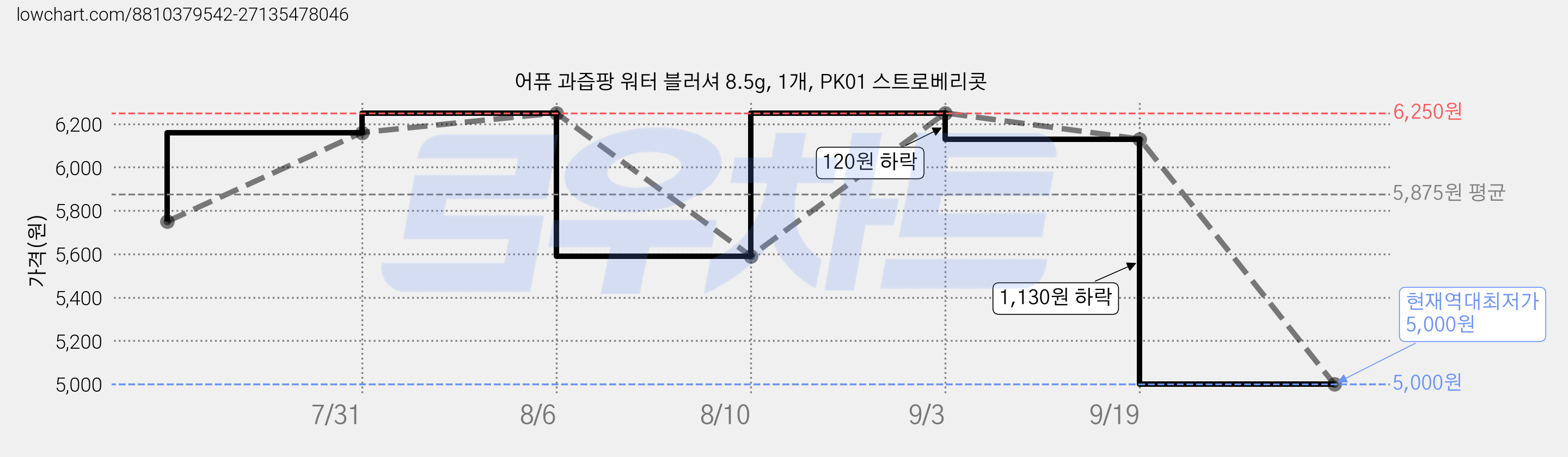 어퓨 과즙팡 워터 블러셔 8.5g, 1개, PK01 스트로베리콧 가격 변동 차트, 현재가 5,000원, 역대최저가