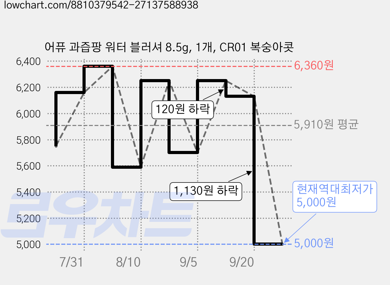 어퓨 과즙팡 워터 블러셔 8.5g, 1개, CR01 복숭아콧 가격 변동 차트, 현재가 5,000원, 역대최저가