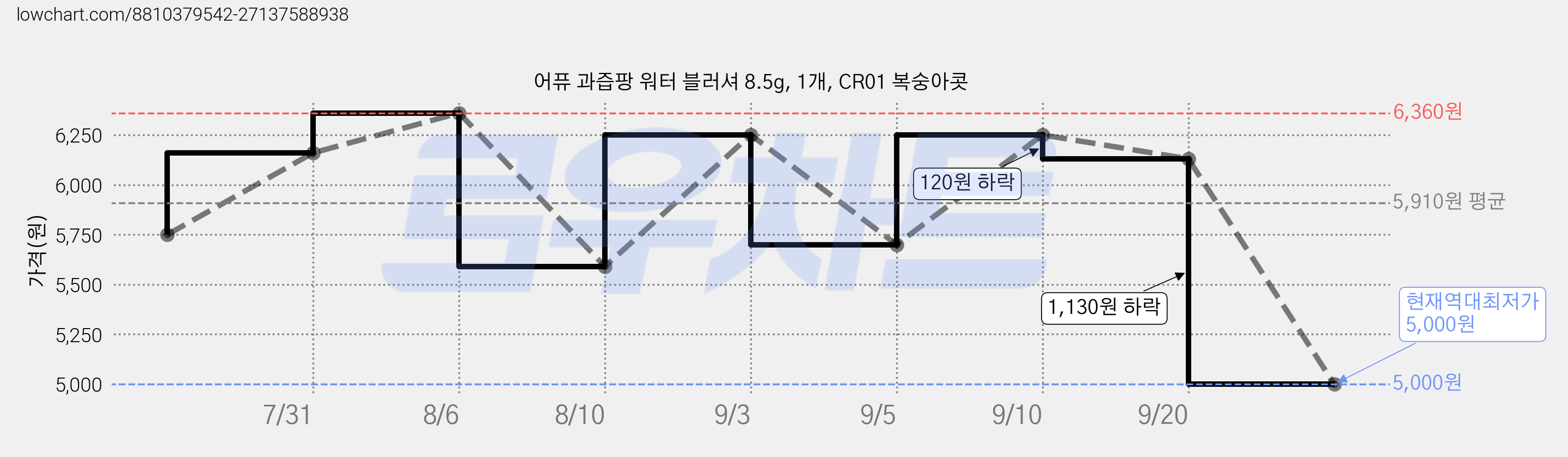 어퓨 과즙팡 워터 블러셔 8.5g, 1개, CR01 복숭아콧 가격 변동 차트, 현재가 5,000원, 역대최저가