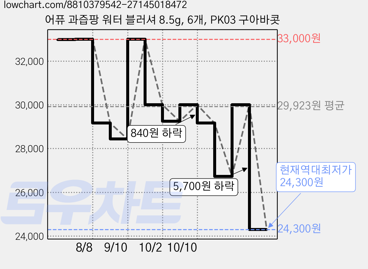 어퓨 과즙팡 워터 블러셔 8.5g, 6개, PK03 구아바콧 가격 변동 차트, 현재가 24,300원, 역대최저가