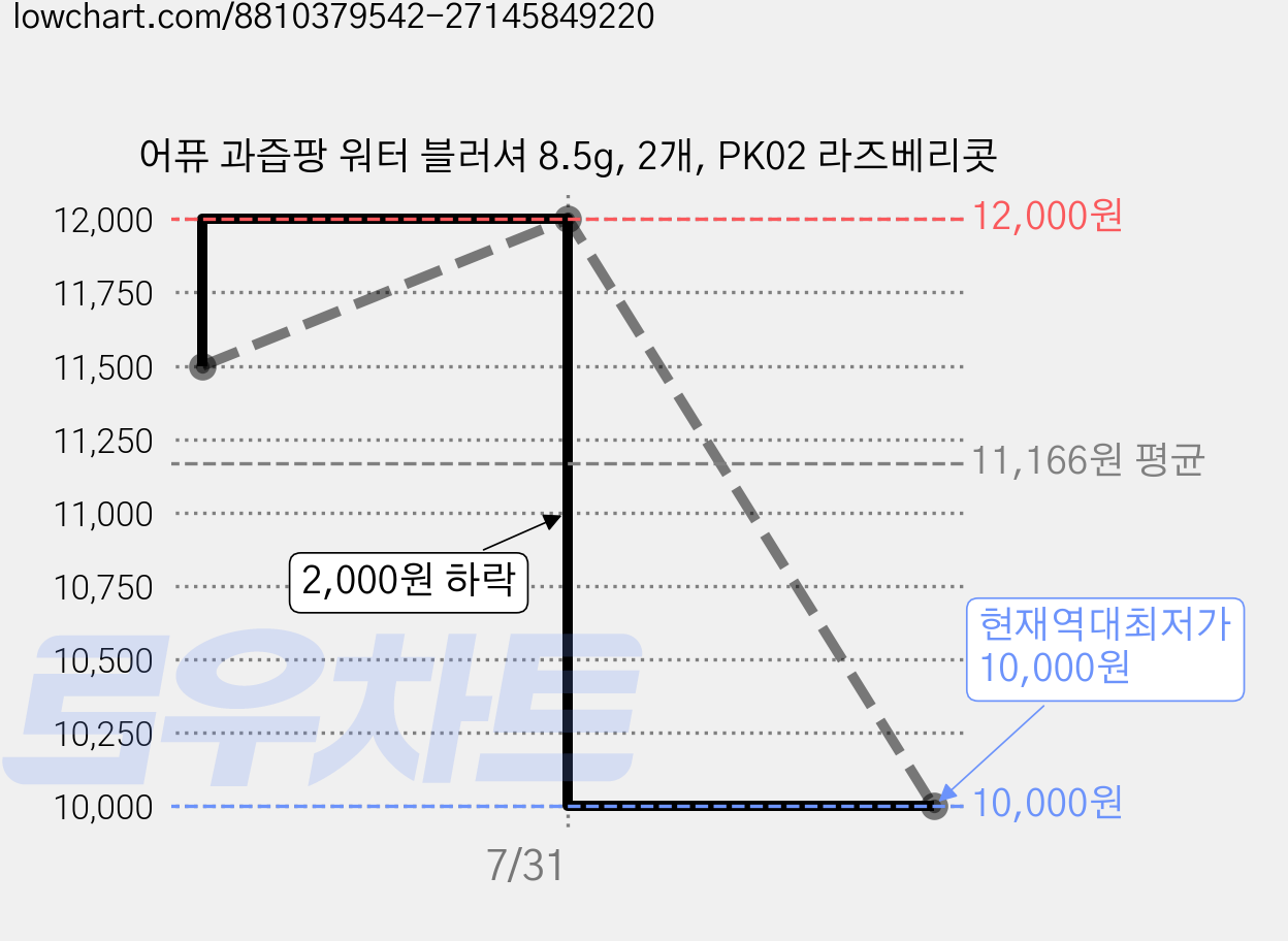 어퓨 과즙팡 워터 블러셔 8.5g, 2개, PK02 라즈베리콧 가격 변동 차트, 현재가 10,000원, 역대최저가