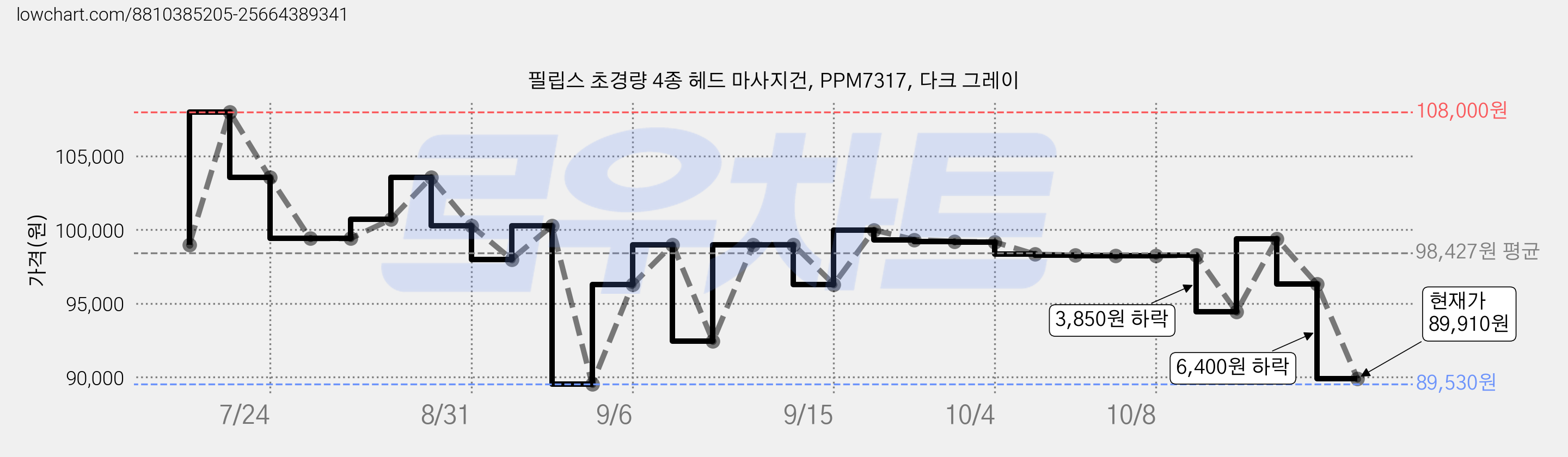 필립스 초경량 4종 헤드 마사지건, PPM7317, 다크 그레이 가격 변동 차트, 현재가 96,310원, 관측 최저가 89,530원