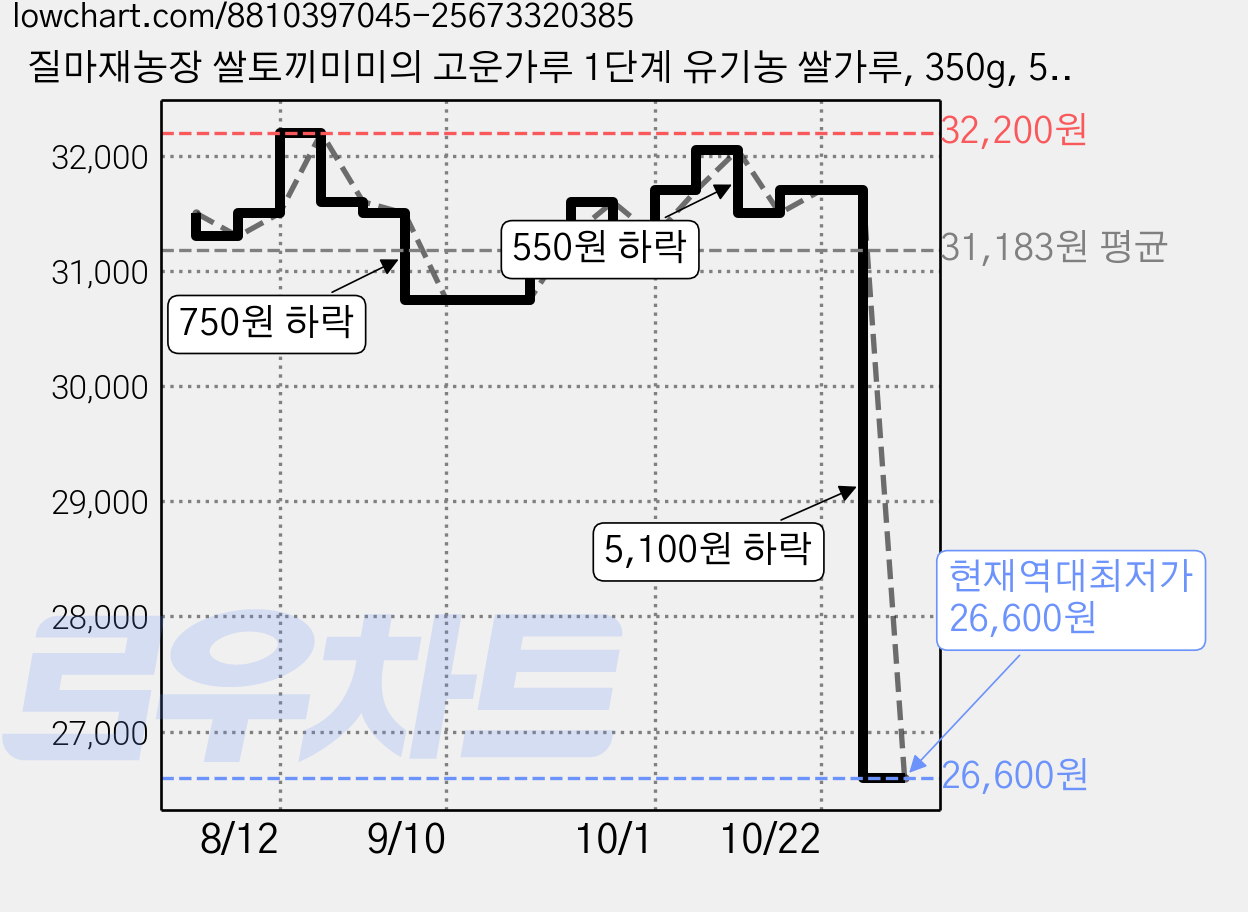 질마재농장 쌀토끼미미의 고운가루 1단계 유기농 쌀가루, 350g, 5개 가격 변동 차트, 현재가 26,600원, 역대최저가