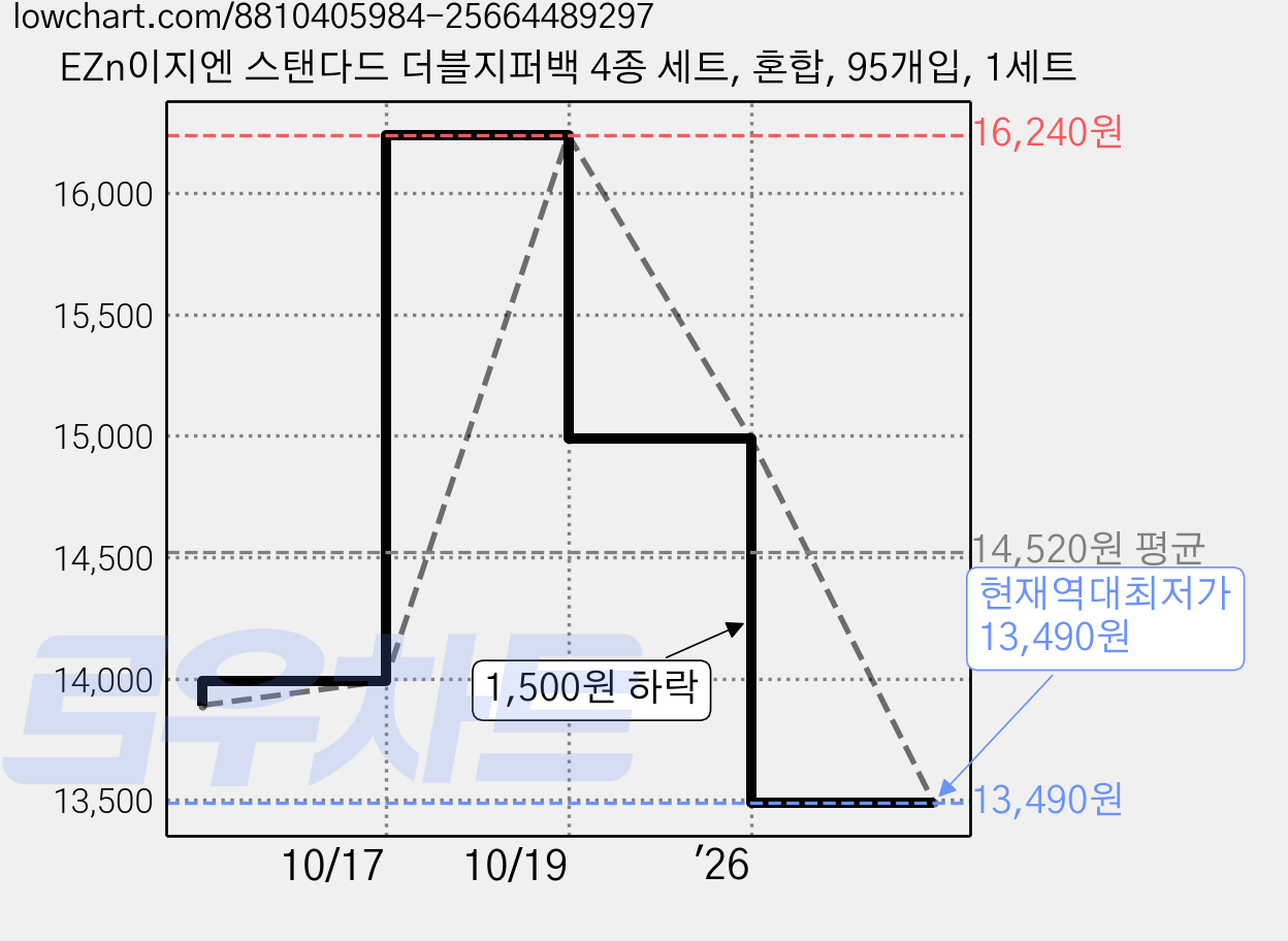 EZn이지엔 스탠다드 더블지퍼백 4종 세트, 혼합, 95개입, 1세트 가격 변동 차트, 현재가 13,490원, 역대최저가
