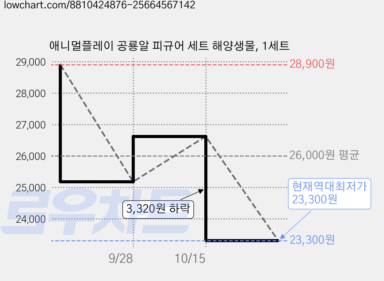 애니멀플레이 공룡알 피규어 세트 해양생물, 1세트 가격 변동 차트, 현재가 23,300원, 역대최저가