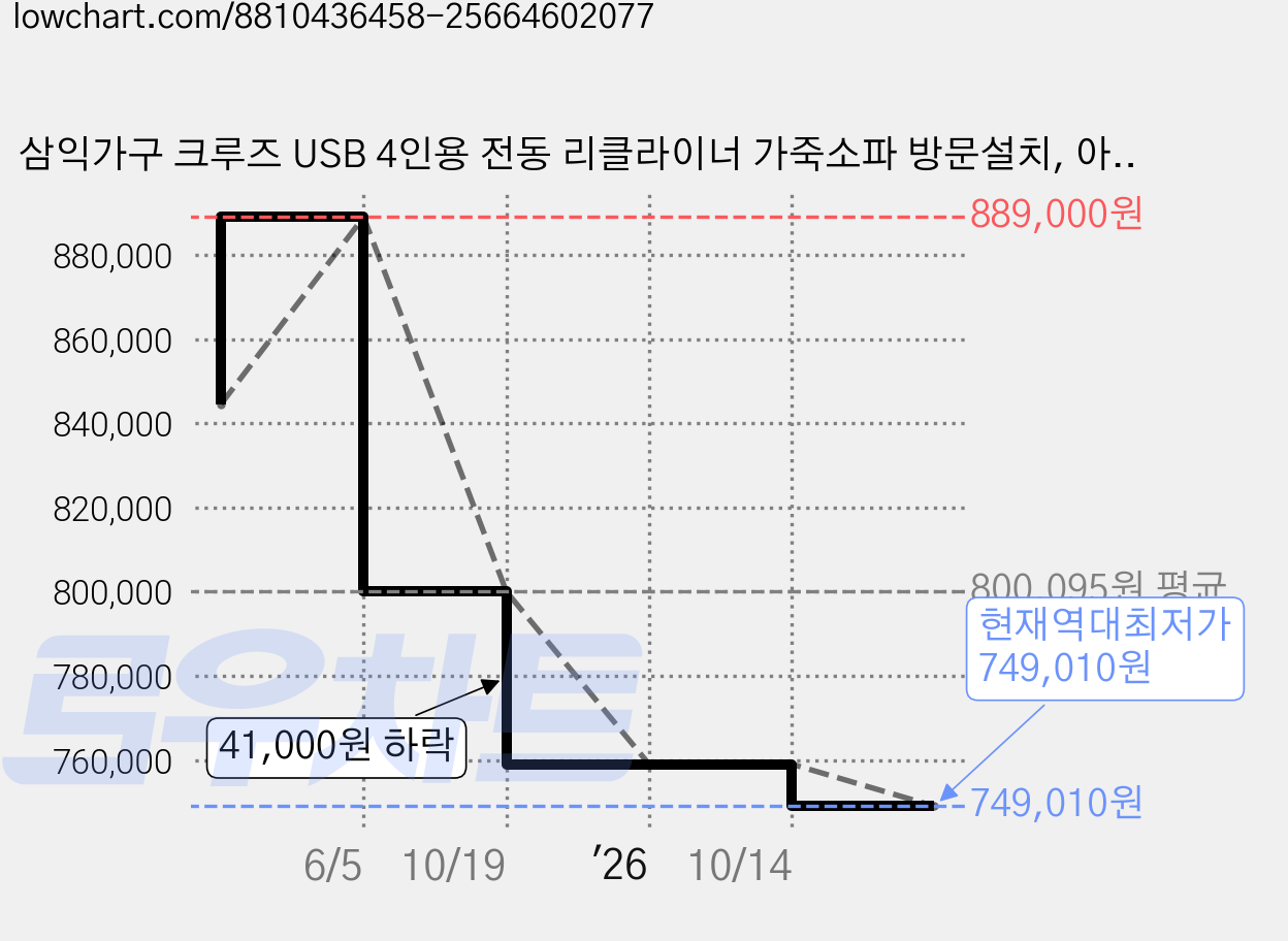 삼익가구 크루즈 USB 4인용 전동 리클라이너 가죽소파 방문설치, 아이보리 가격 변동 차트, 현재가 749,010원, 역대최저가