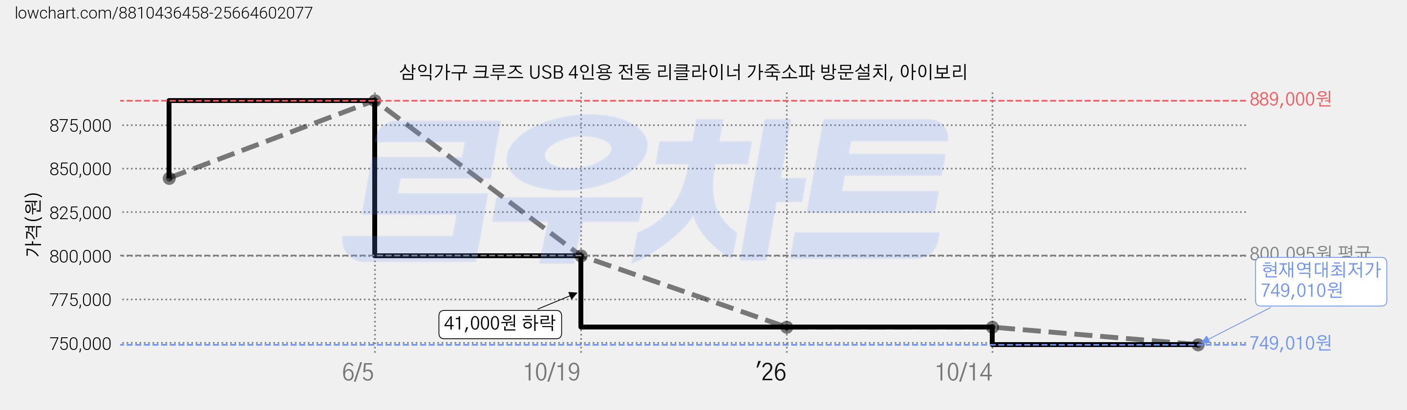 삼익가구 크루즈 USB 4인용 전동 리클라이너 가죽소파 방문설치, 아이보리 가격 변동 차트, 현재가 749,010원, 역대최저가