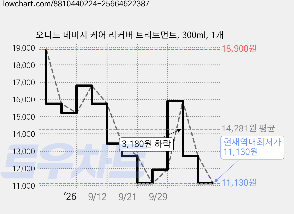 오디드 데미지 케어 리커버 트리트먼트, 300ml, 1개 가격 변동 차트, 현재가 11,130원, 역대최저가