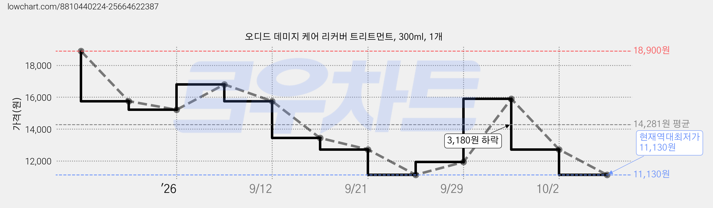 오디드 데미지 케어 리커버 트리트먼트, 300ml, 1개 가격 변동 차트, 현재가 11,130원, 역대최저가