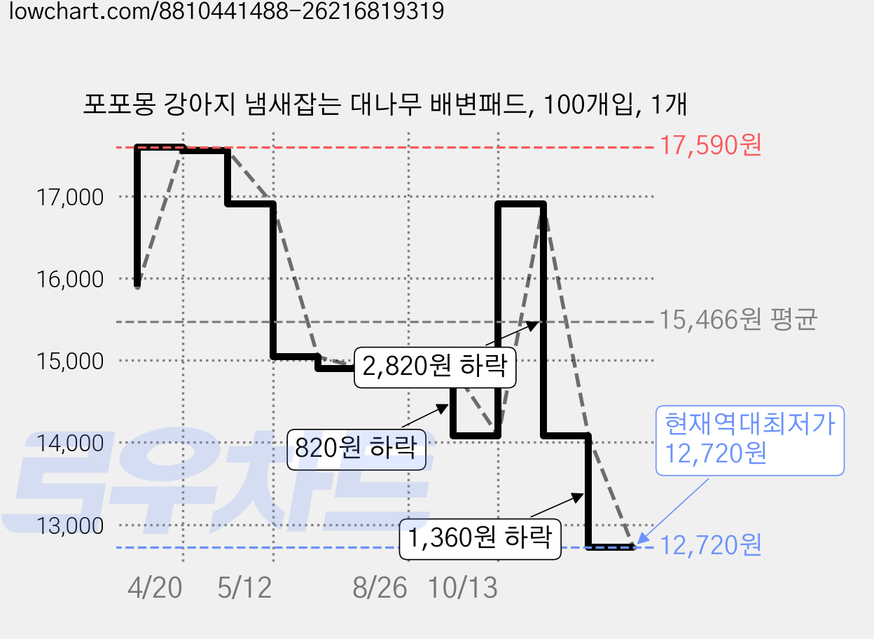 포포몽 강아지 냄새잡는 대나무 배변패드, 100개입, 1개 가격 변동 차트, 현재가 12,720원, 역대최저가