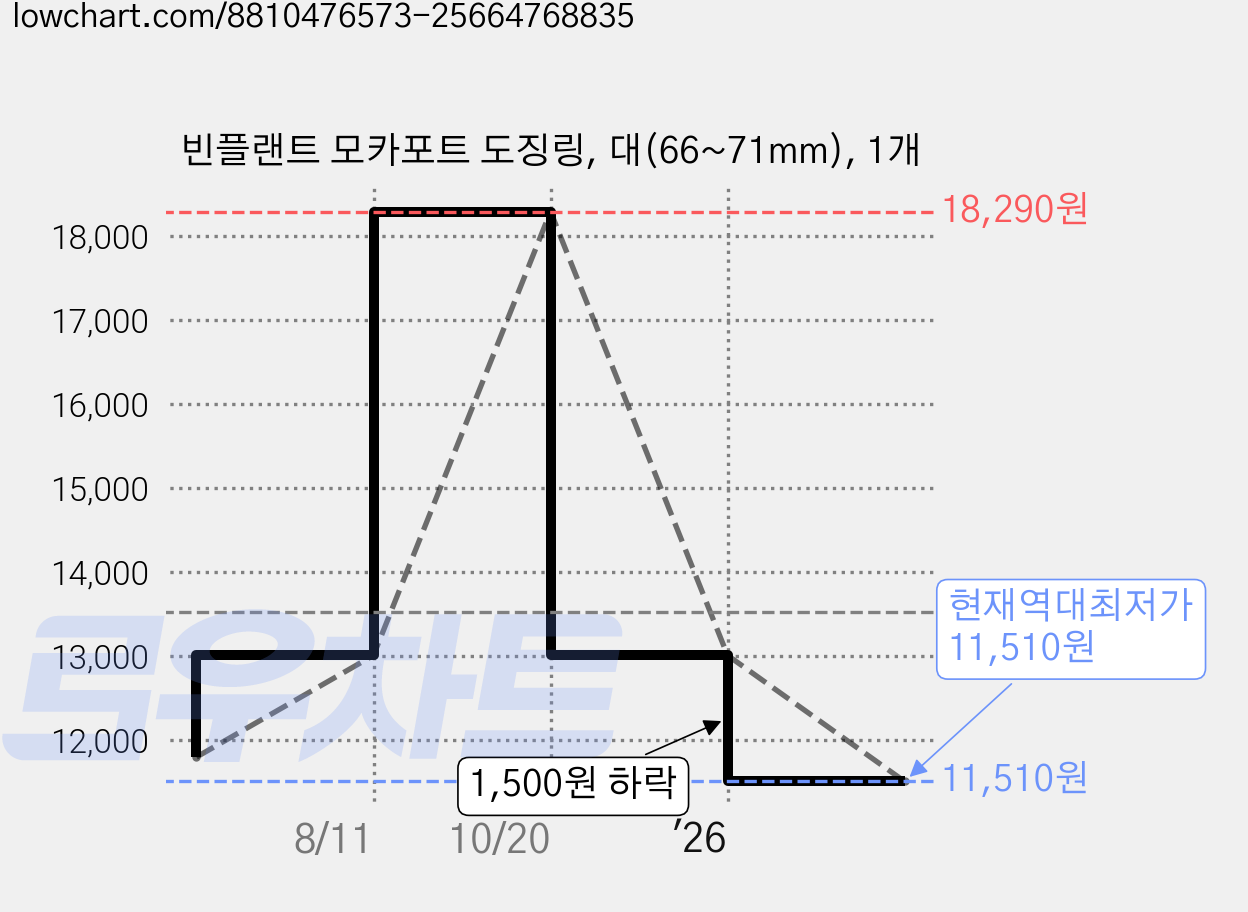 빈플랜트 모카포트 도징링, 대(66~71mm), 1개 가격 변동 차트, 현재가 11,510원, 역대최저가