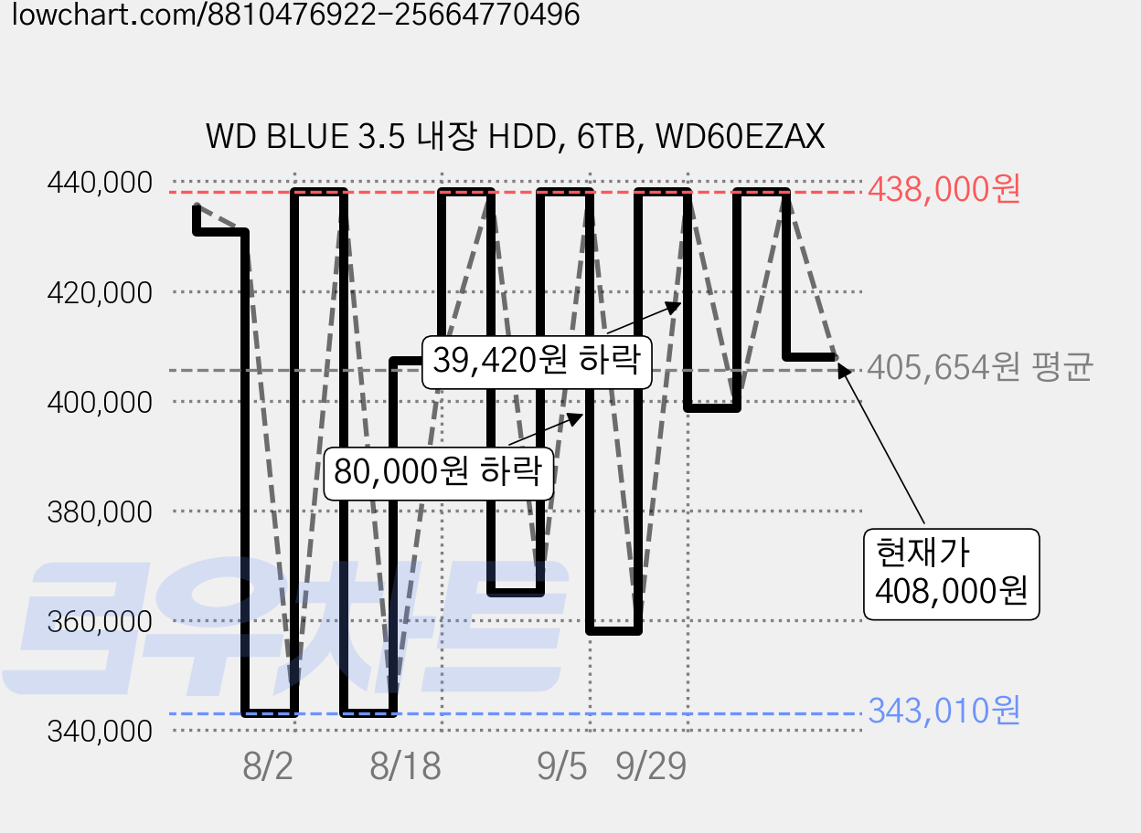 WD BLUE 3.5 내장 HDD, 6TB, WD60EZAX 가격 변동 차트, 현재가 408,000원, 관측 최저가 343,010원