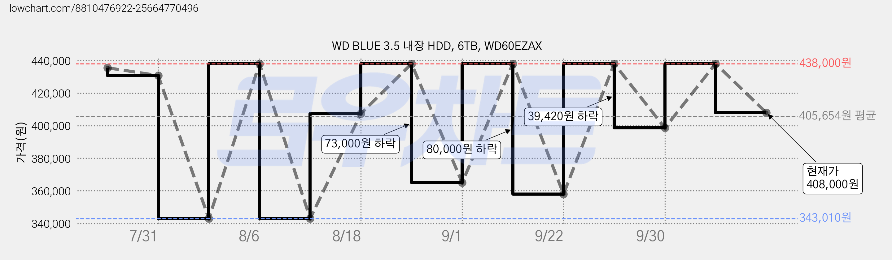 WD BLUE 3.5 내장 HDD, 6TB, WD60EZAX 가격 변동 차트, 현재가 408,000원, 관측 최저가 343,010원