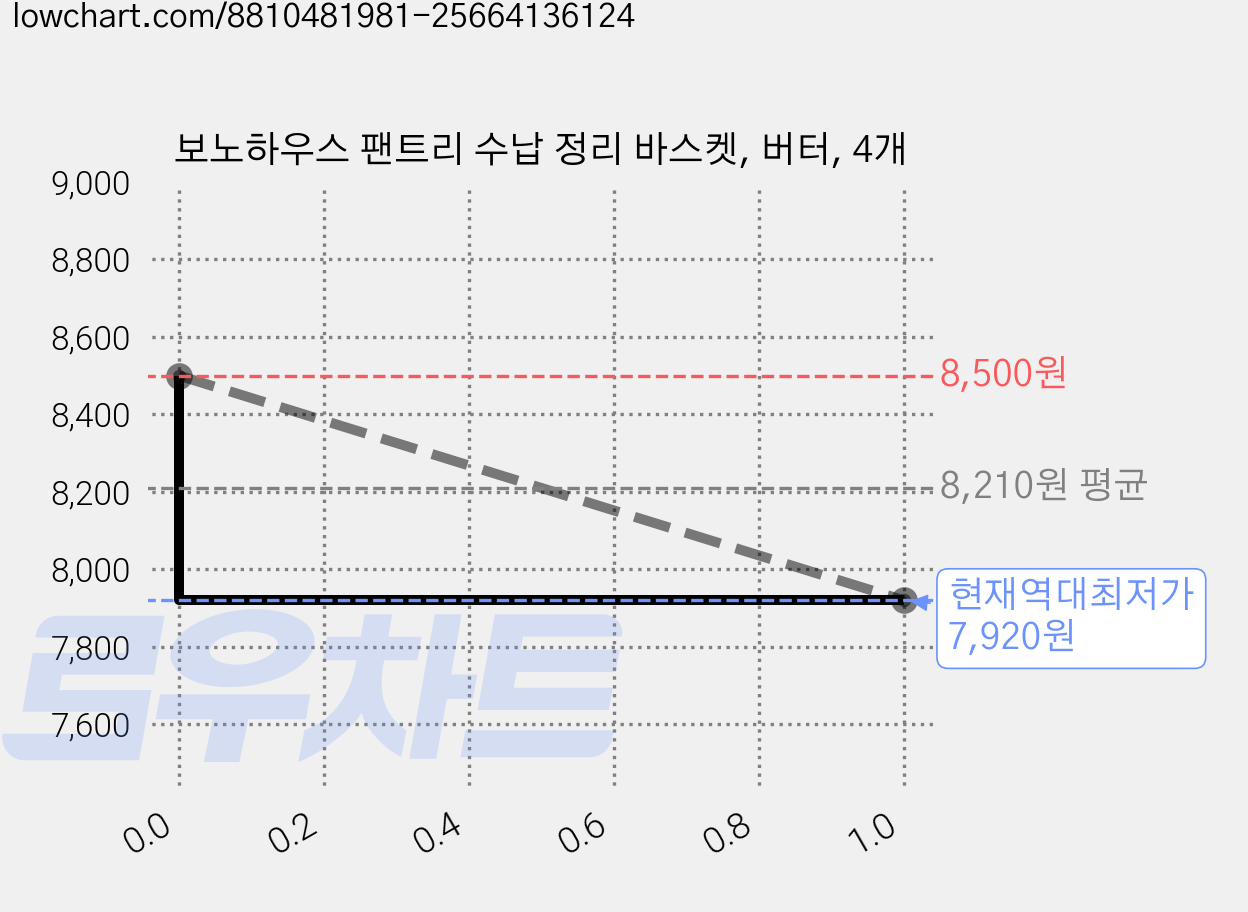 보노하우스 팬트리 수납 정리 바스켓, 버터, 4개 가격 변동 차트, 현재가 7,920원, 역대최저가