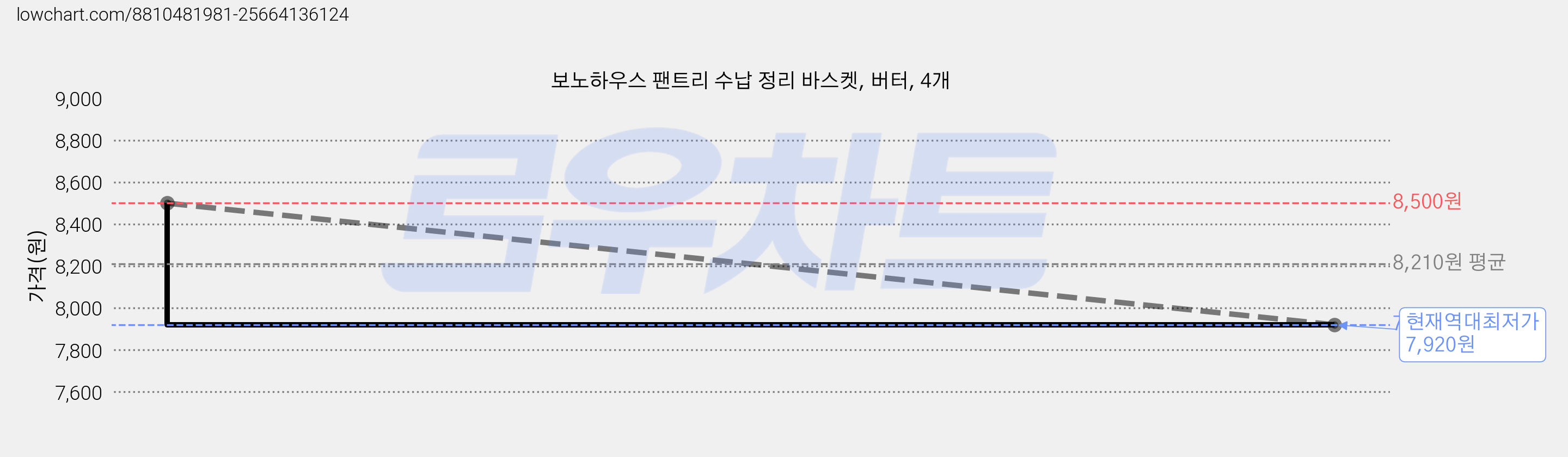보노하우스 팬트리 수납 정리 바스켓, 버터, 4개 가격 변동 차트, 현재가 7,920원, 역대최저가