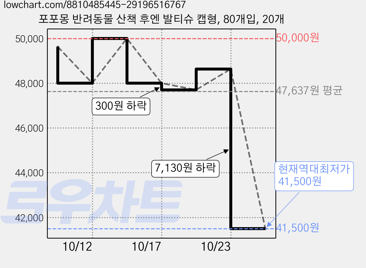 포포몽 반려동물 산책 후엔 발티슈 캡형, 80개입, 20개 가격 변동 차트, 현재가 41,500원, 역대최저가