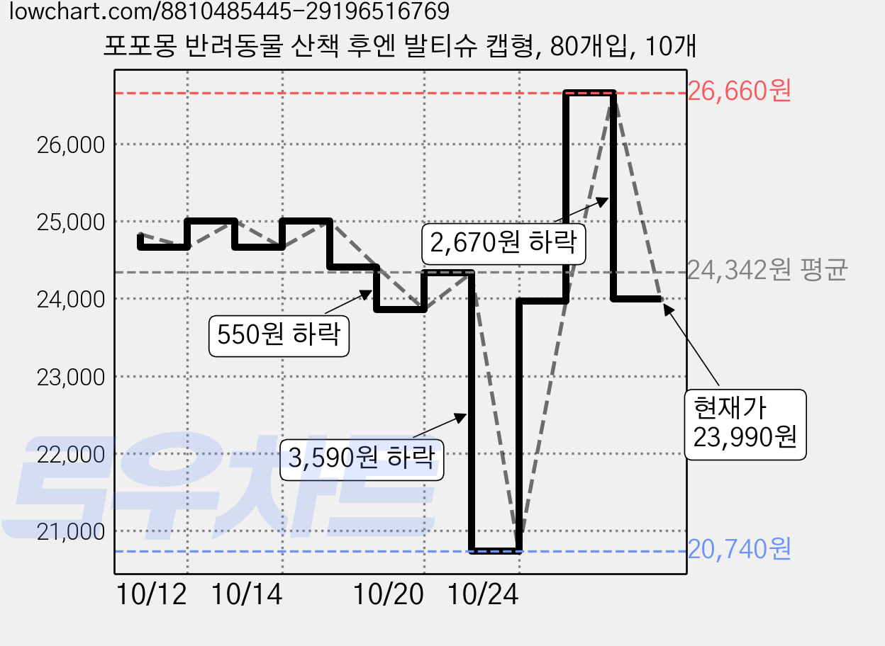 포포몽 반려동물 산책 후엔 발티슈 캡형, 80개입, 10개 가격 변동 차트, 현재가 23,990원, 관측 최저가 20,740원