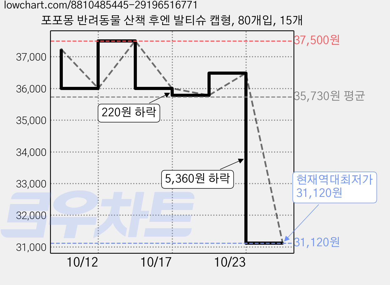 포포몽 반려동물 산책 후엔 발티슈 캡형, 80개입, 15개 가격 변동 차트, 현재가 31,120원, 역대최저가