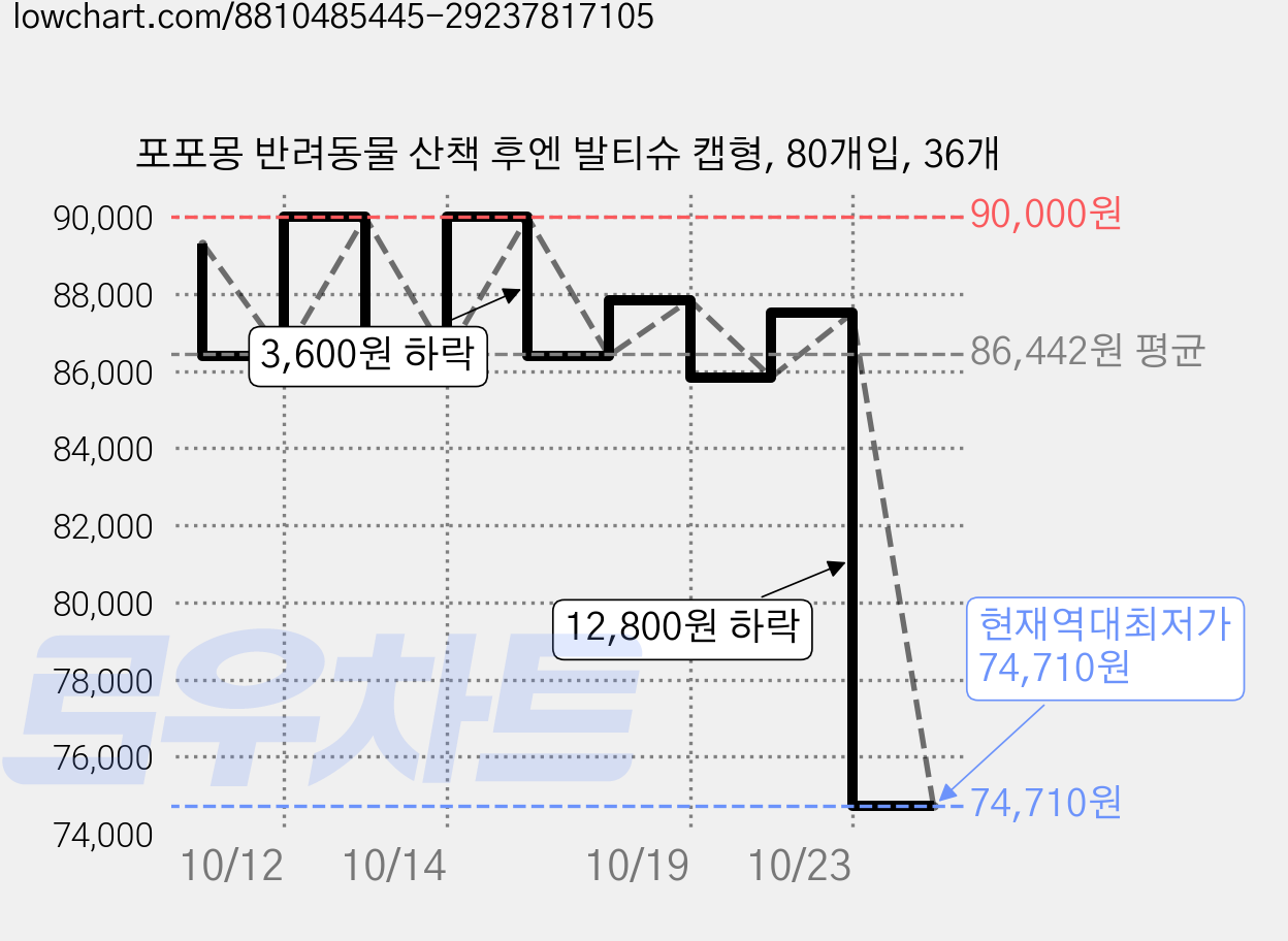 포포몽 반려동물 산책 후엔 발티슈 캡형, 80개입, 36개 가격 변동 차트, 현재가 74,710원, 역대최저가