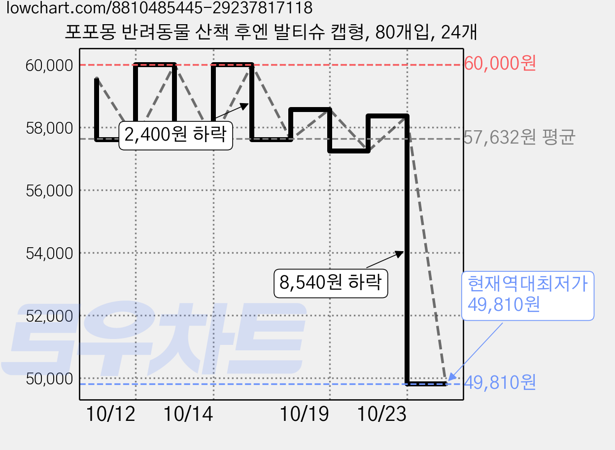 포포몽 반려동물 산책 후엔 발티슈 캡형, 80개입, 24개 가격 변동 차트, 현재가 49,810원, 역대최저가