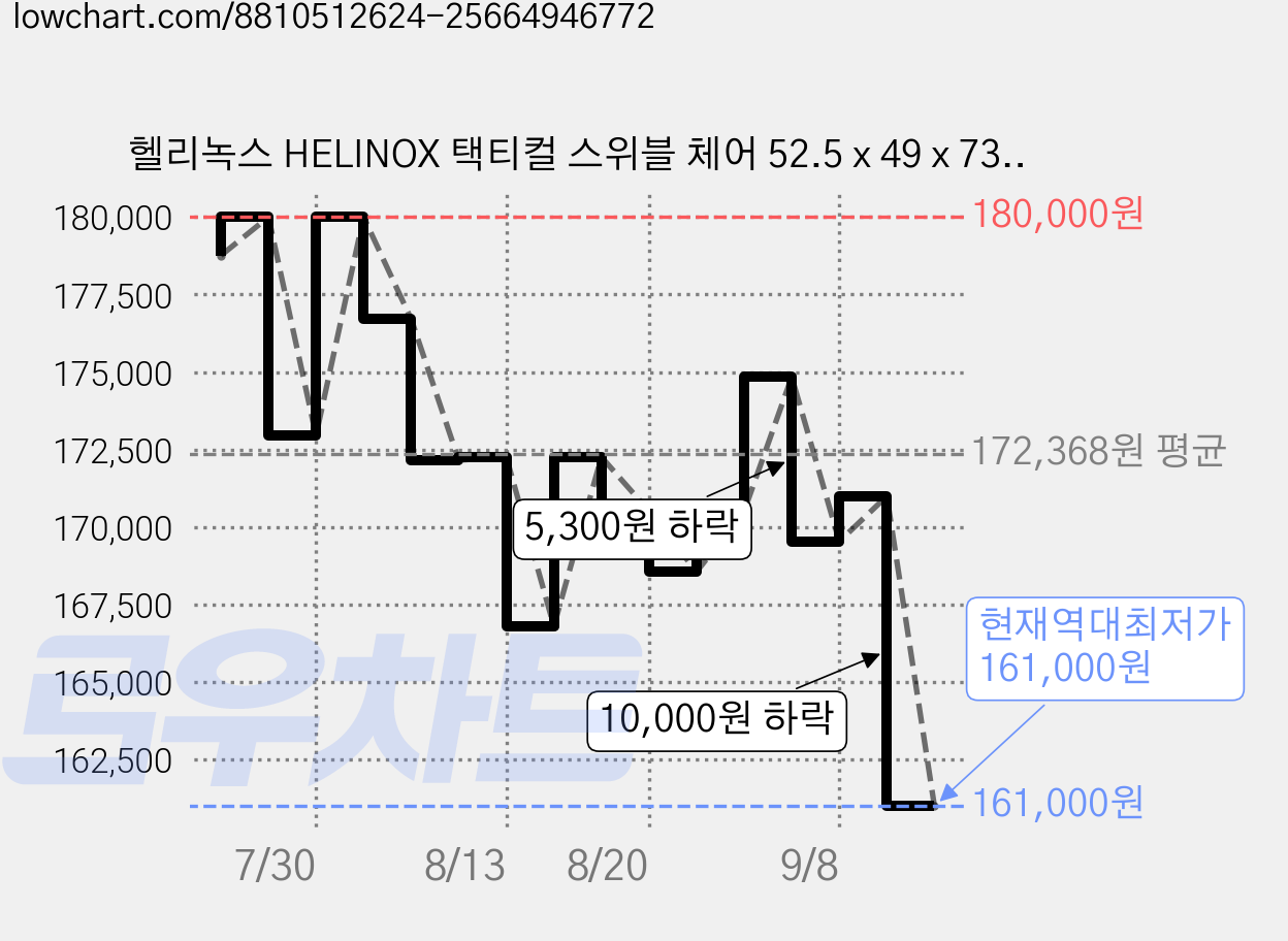 헬리녹스 HELINOX 택티컬 스위블 체어 52.5 x 49 x 73 cm, 코요테탄, 1개 가격 변동 차트, 현재가 161,000원, 역대최저가