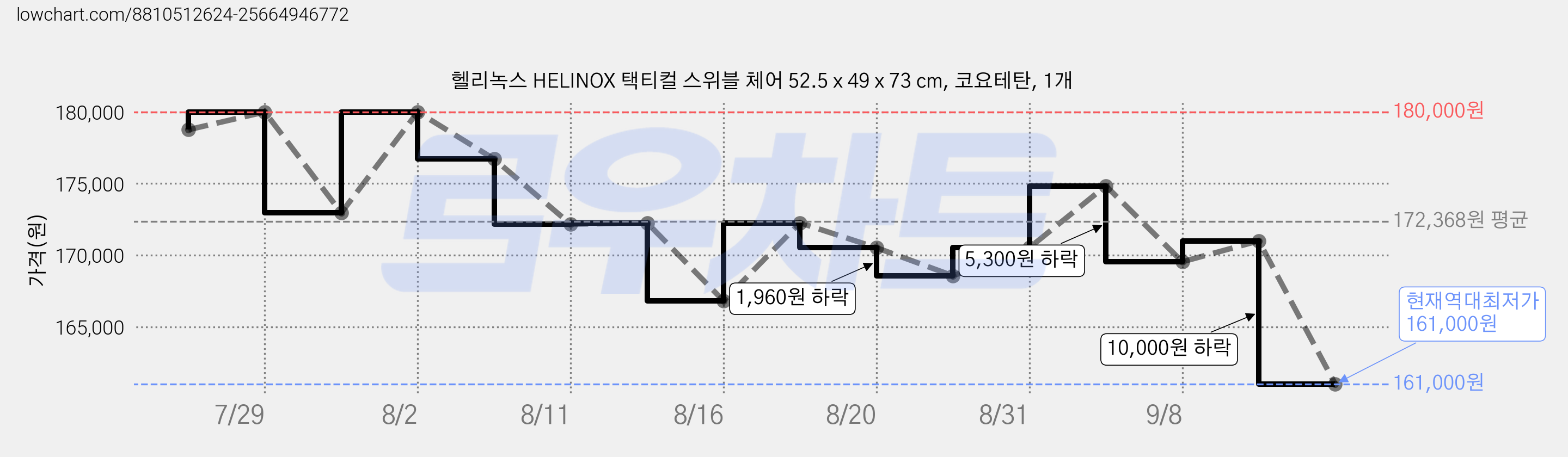 헬리녹스 HELINOX 택티컬 스위블 체어 52.5 x 49 x 73 cm, 코요테탄, 1개 가격 변동 차트, 현재가 161,000원, 역대최저가