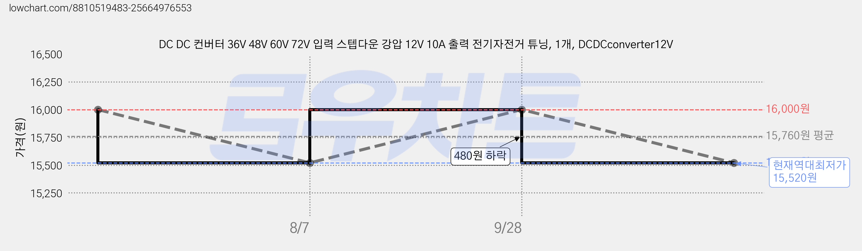 DC DC 컨버터 36V 48V 60V 72V 입력 스텝다운 강압 12V 10A 출력 전기자전거 튜닝, 1개, DCDCconverter12V 가격 변동 차트, 현재가 15,520원, 역대최저가